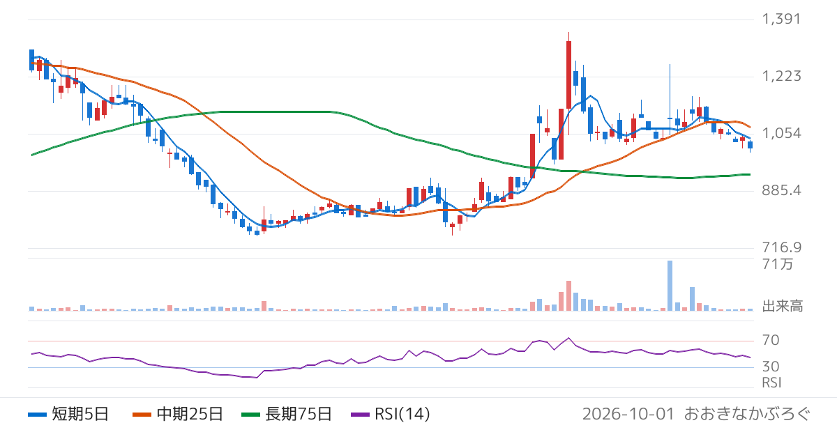 明海グループ（9115）の株価チャート
