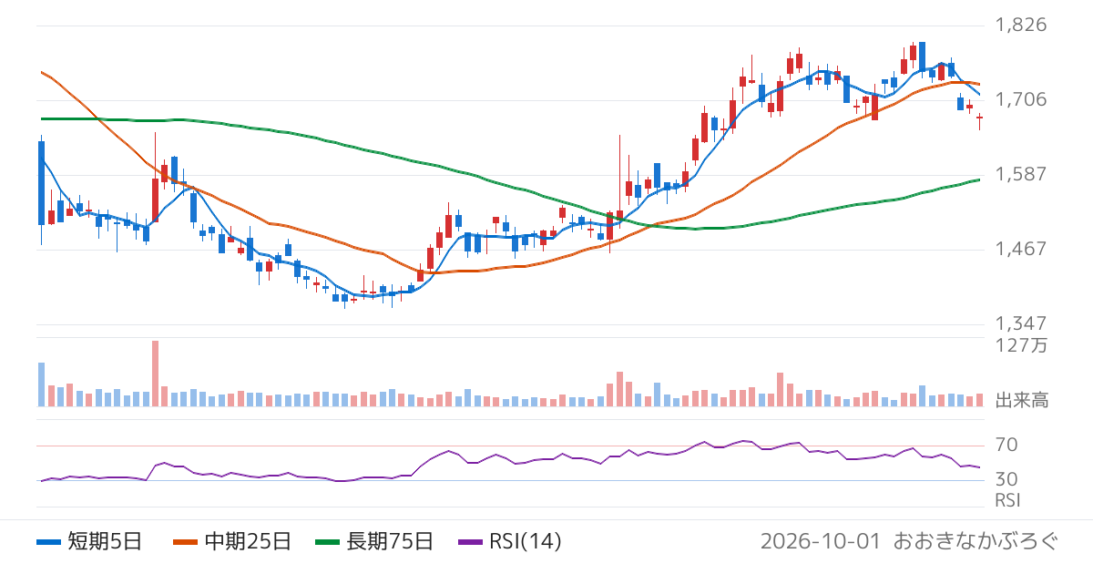 飯野海運（9119）の株価チャート