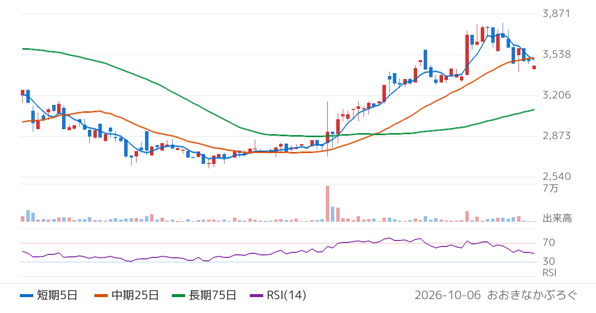 玉井商船（9127）の株価チャート