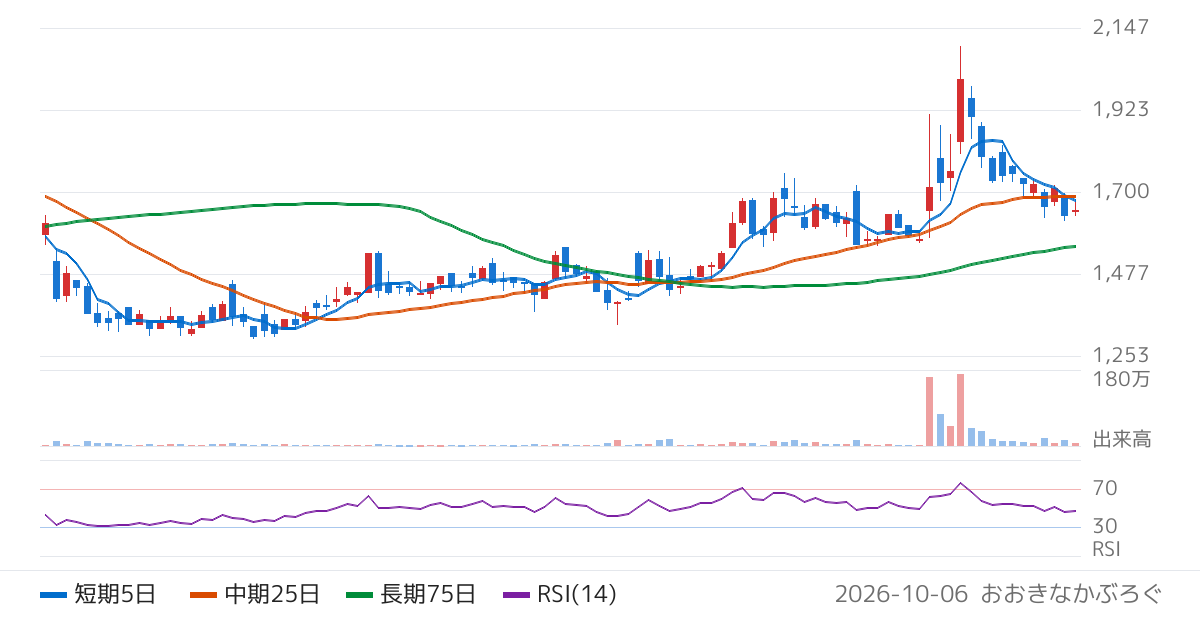 共栄タンカー（9130）の株価チャート