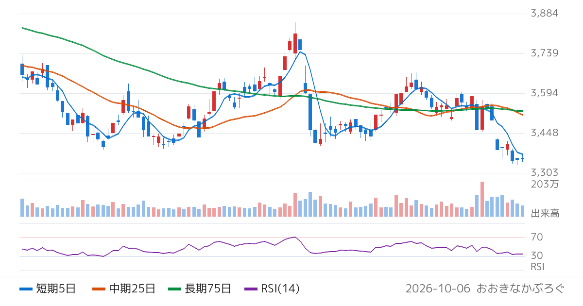 九州旅客鉄道（9142）の株価チャート