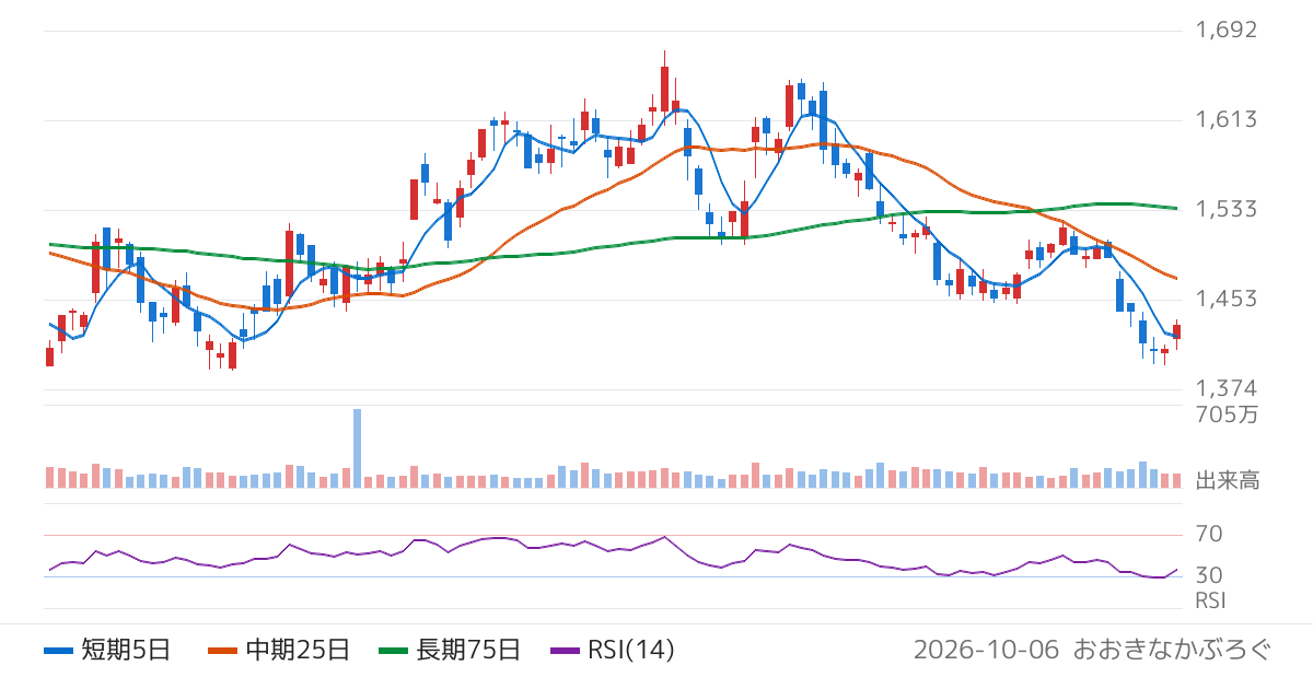 ＳＧホールディングス（9143）の株価チャート