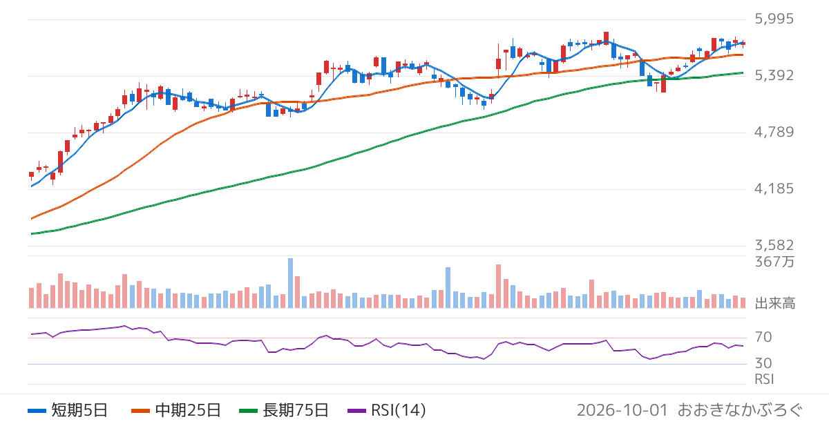 ＮＩＰＰＯＮ　ＥＸＰＲＥＳＳホールディングス（9147）の株価チャート