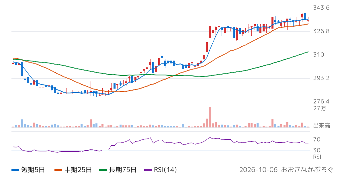 ノバレーゼ（9160）の株価チャート