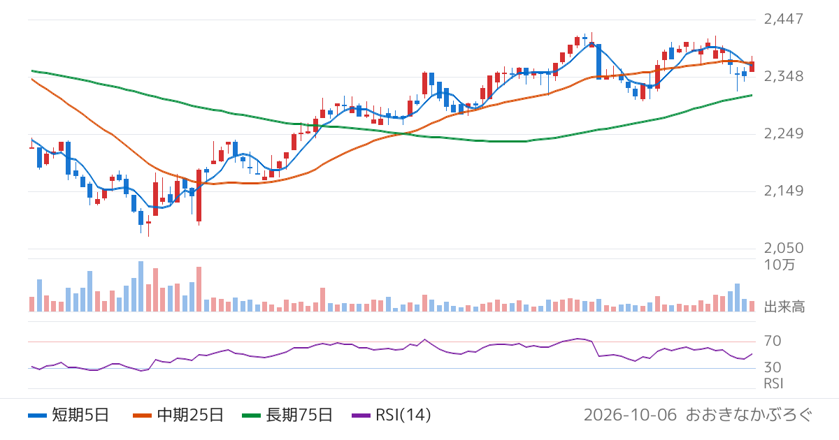 ナレルグループ（9163）の株価チャート