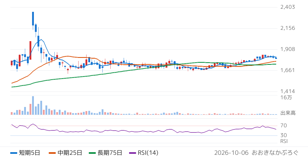 クオルテック（9165）の株価チャート