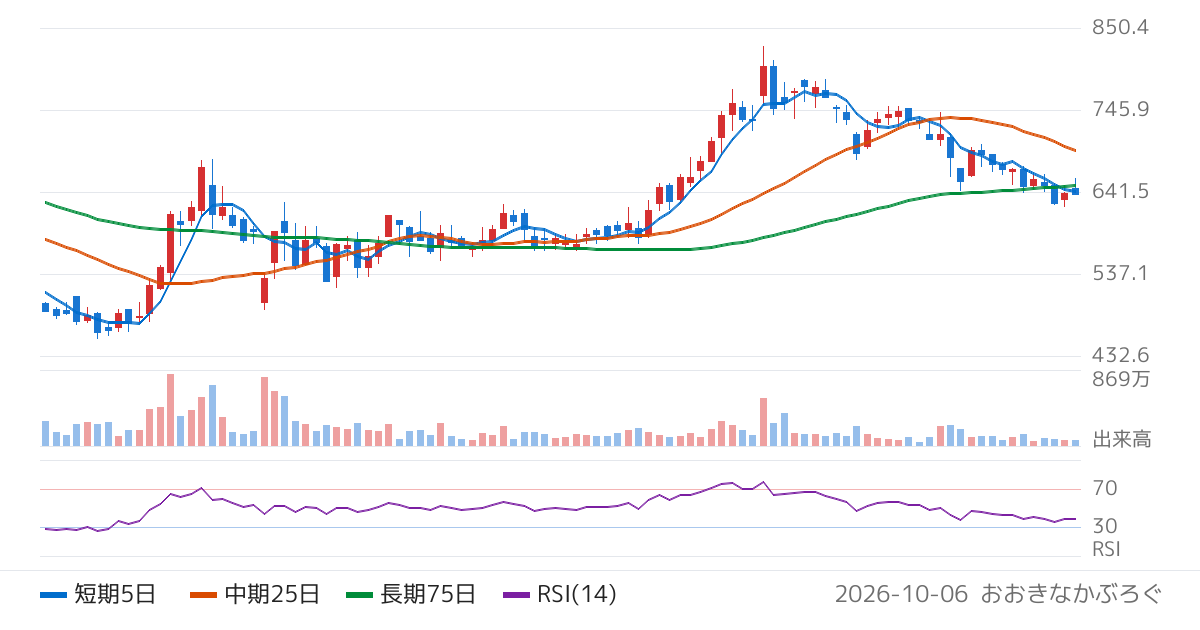 ＧＥＮＤＡ（9166）の株価チャート