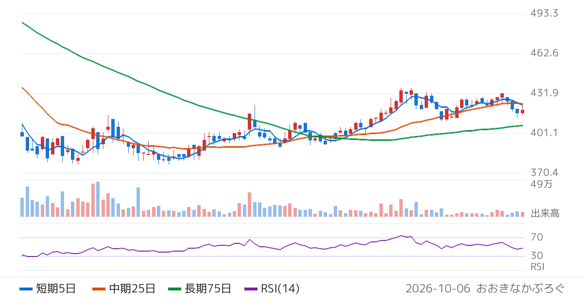 ライズ・コンサルティング・グループ（9168）の株価チャート
