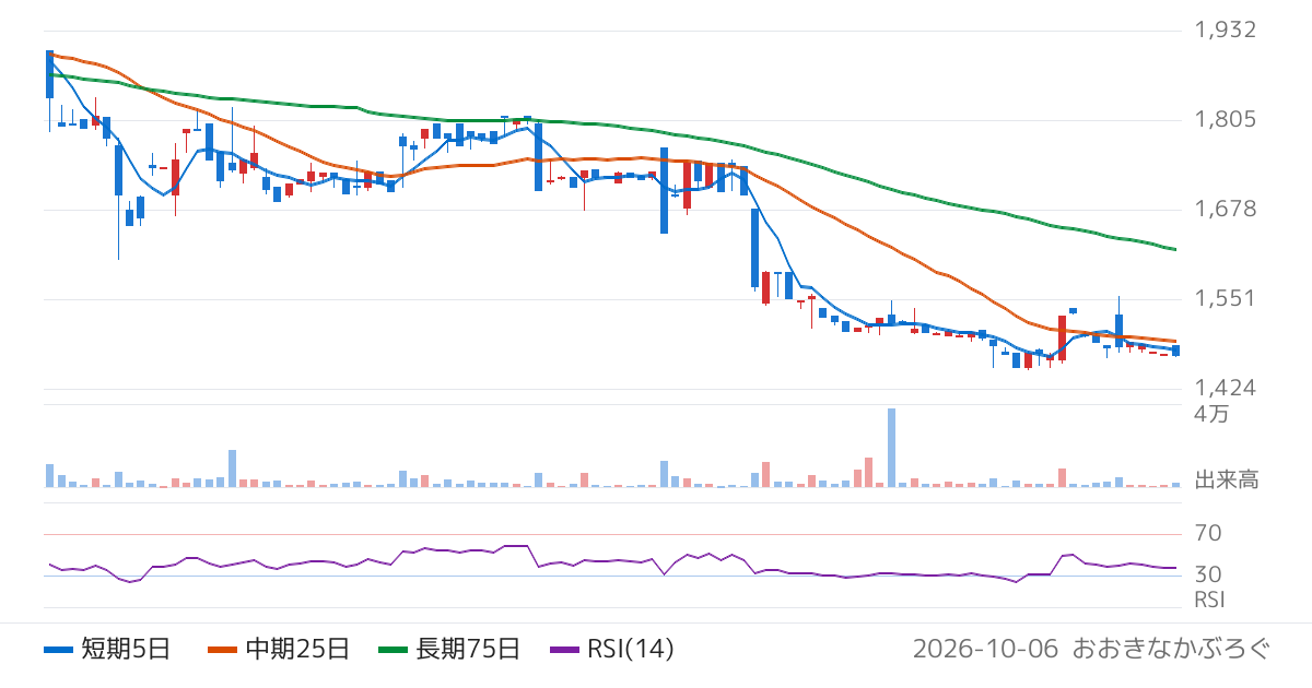栗林商船（9171）の株価チャート