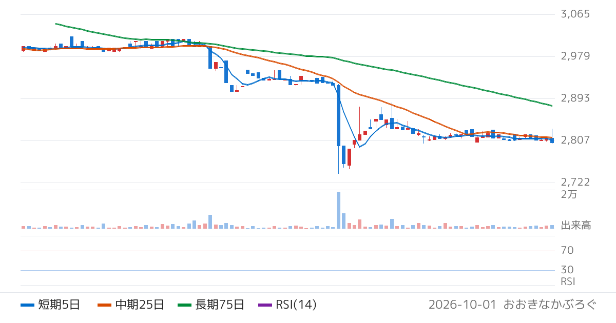 東海汽船（9173）の株価チャート