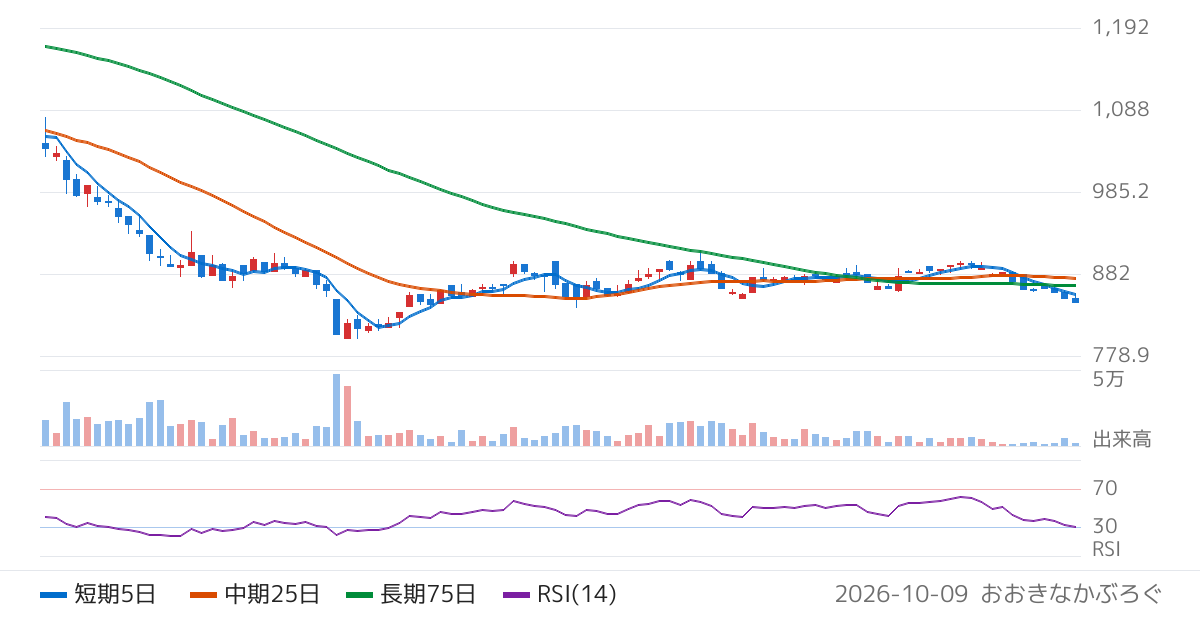 東京汽船（9193）の株価チャート