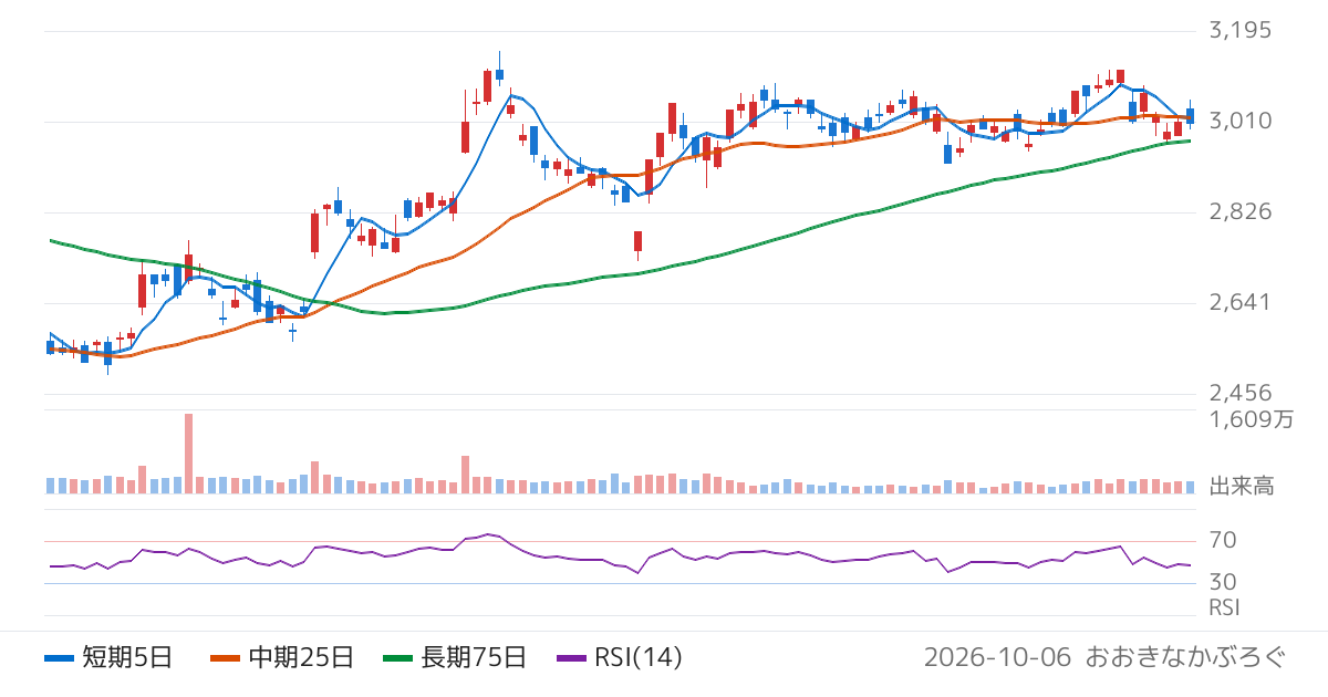 日本航空（9201）の株価チャート