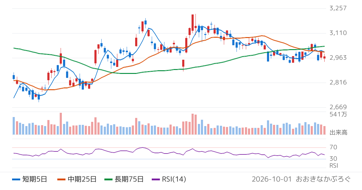 ＡＮＡホールディングス（9202）の株価チャート
