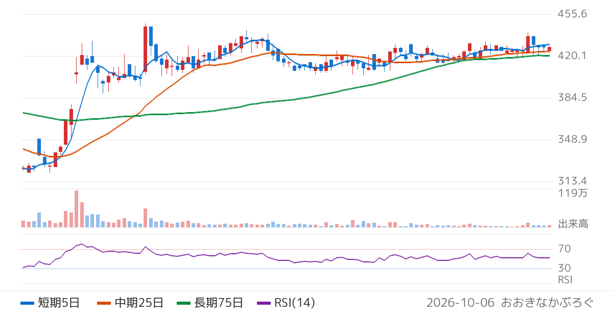 スカイマーク（9204）の株価チャート