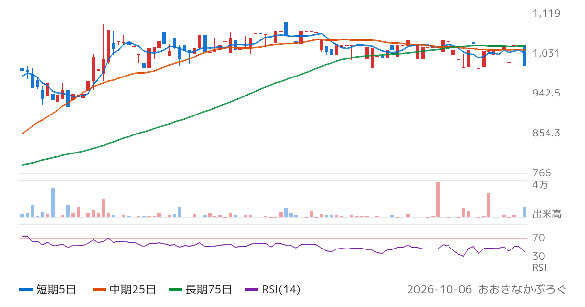 セイファート（9213）の株価チャート