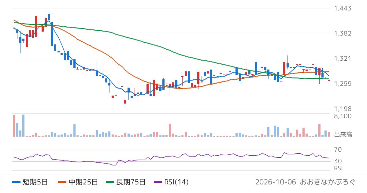 Ｒｅｃｏｖｅｒｙ　Ｉｎｔｅｒｎａｔｉｏｎａｌ（9214）の株価チャート