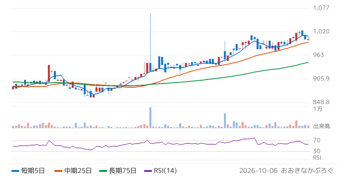 ＣａＳｙ（9215）の株価チャート