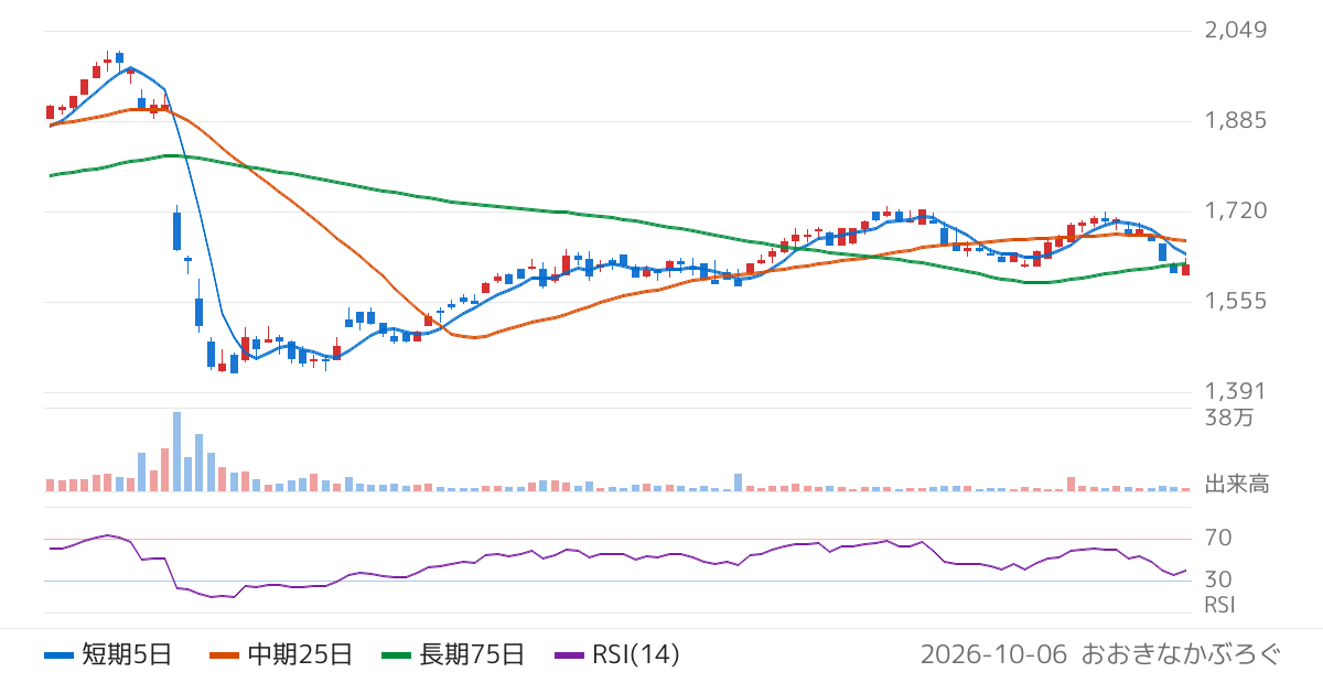 ビーウィズ（9216）の株価チャート