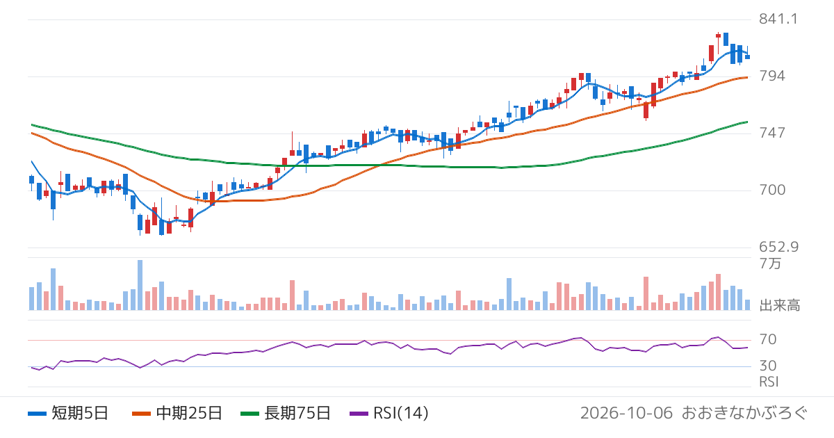 メンタルヘルステクノロジーズ（9218）の株価チャート