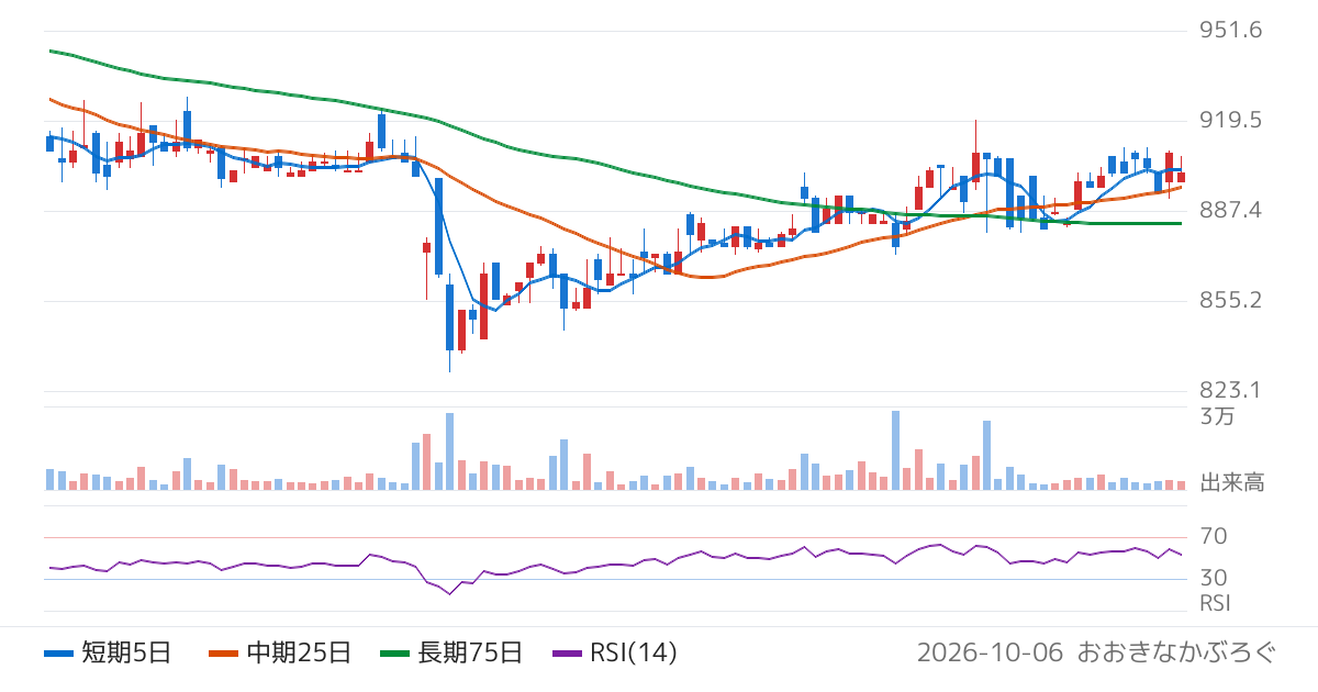 ギックス（9219）の株価チャート