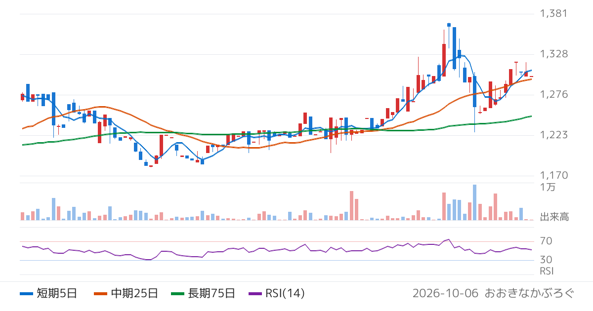 エフビー介護サービス（9220）の株価チャート