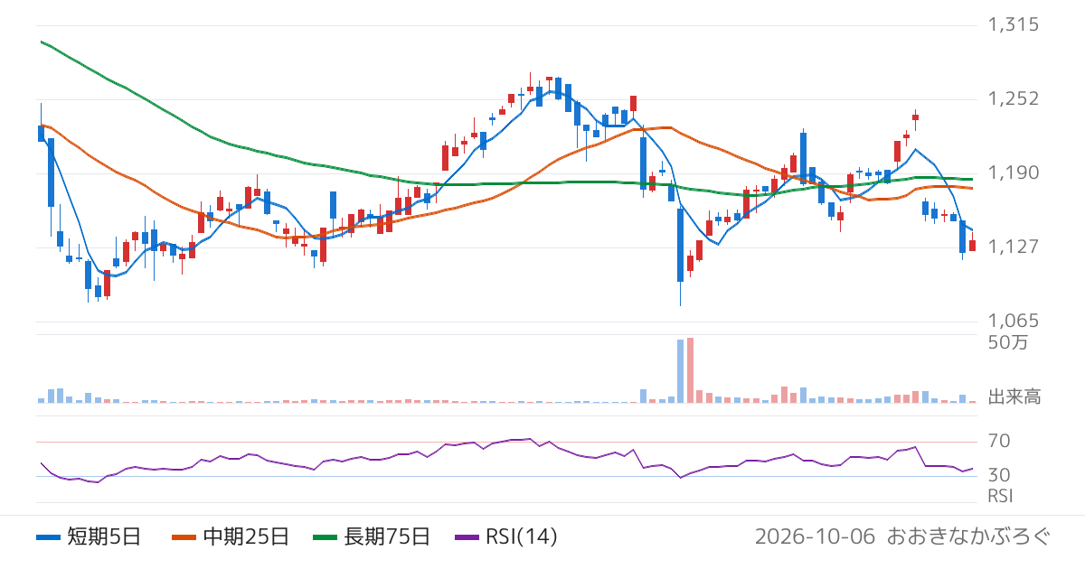 フルハシＥＰＯ（9221）の株価チャート