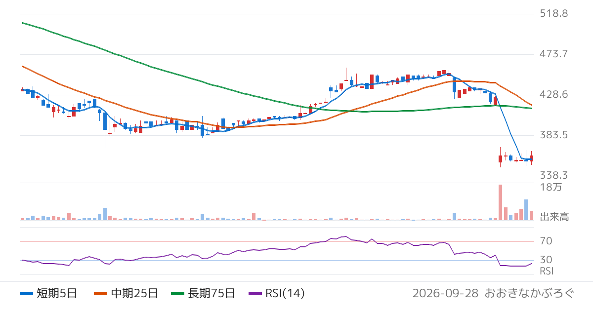ＡＳＮＯＶＡ（9223）の株価チャート