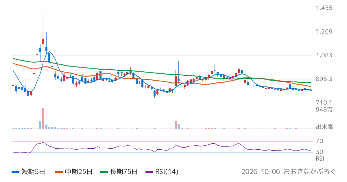 マイクロ波化学（9227）の株価チャート