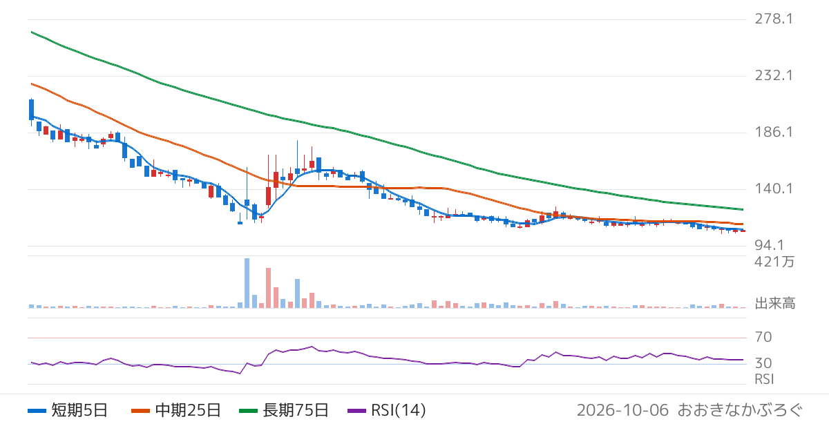 サンウェルズ（9229）の株価チャート