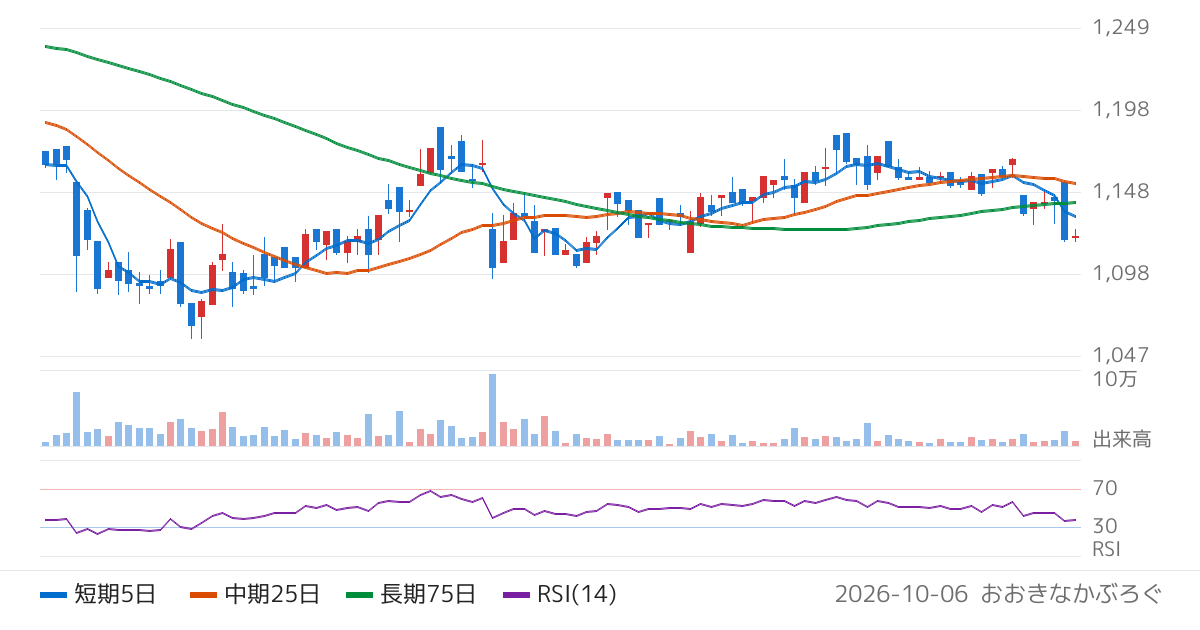 アジア航測（9233）の株価チャート