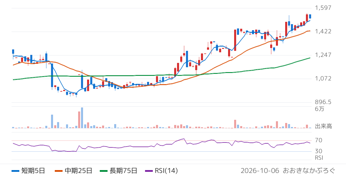 ジャパンＭ＆Ａソリューション（9236）の株価チャート