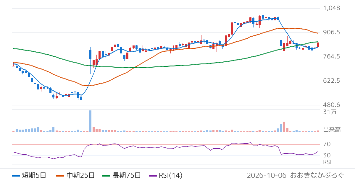 笑美面（9237）の株価チャート