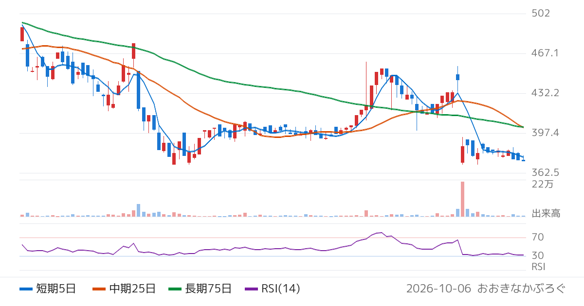デリバリーコンサルティング（9240）の株価チャート