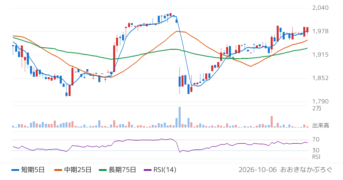 メディア総研（9242）の株価チャート