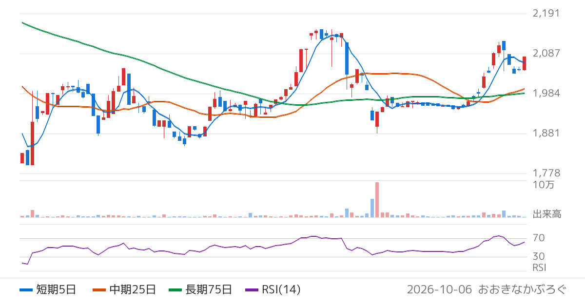 リベロ（9245）の株価チャート