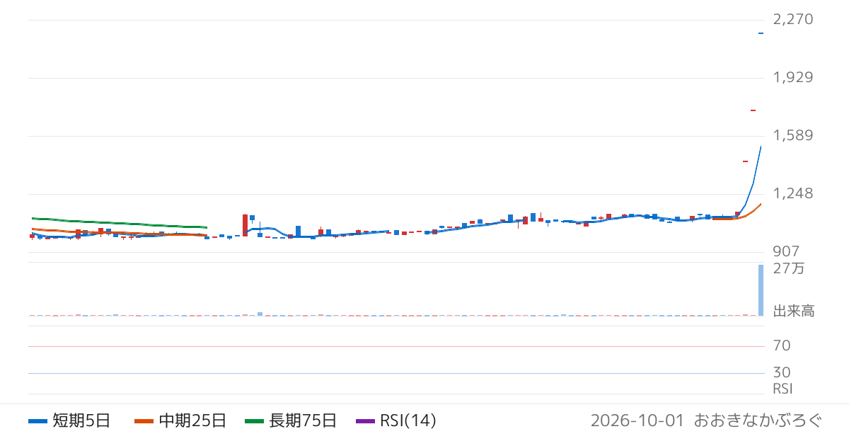 プロジェクトホールディングス（9246）の株価チャート