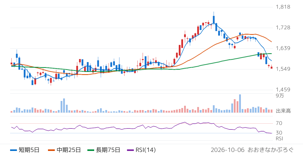 人・夢・技術グループ（9248）の株価チャート