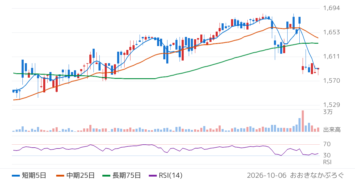 日本エコシステム（9249）の株価チャート