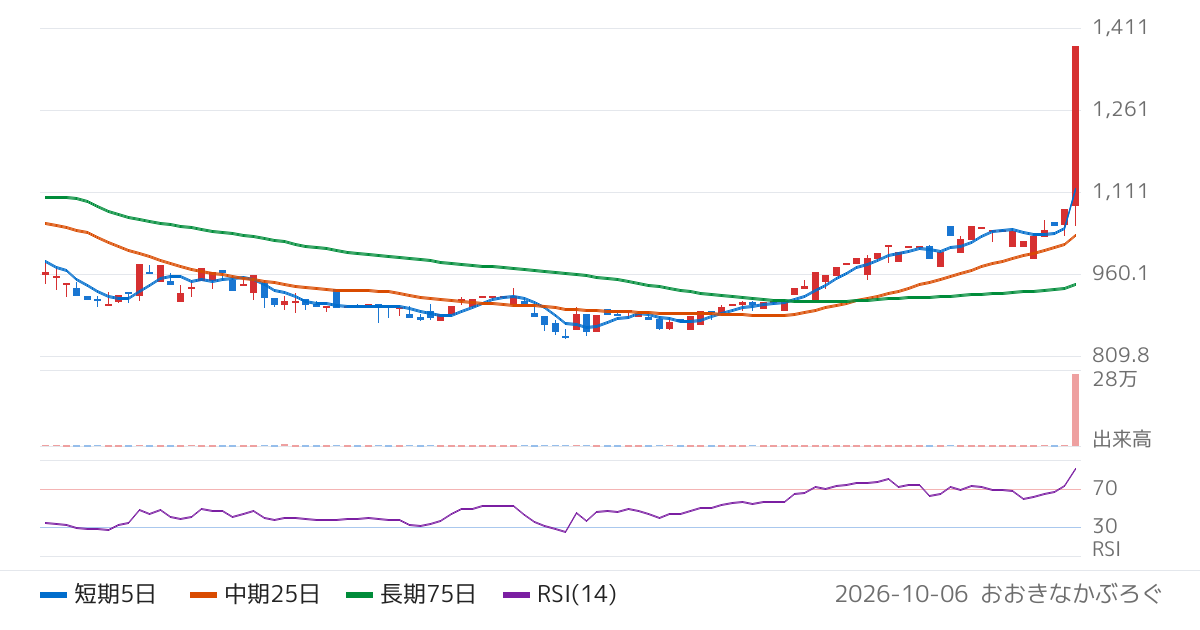 ＧＲＣＳ（9250）の株価チャート