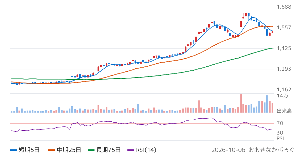 ＡＢ＆Ｃｏｍｐａｎｙ（9251）の株価チャート