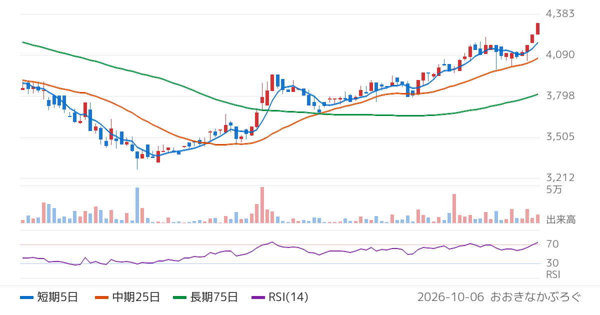 ラストワンマイル（9252）の株価チャート