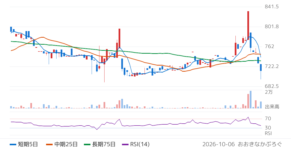 スローガン（9253）の株価チャート