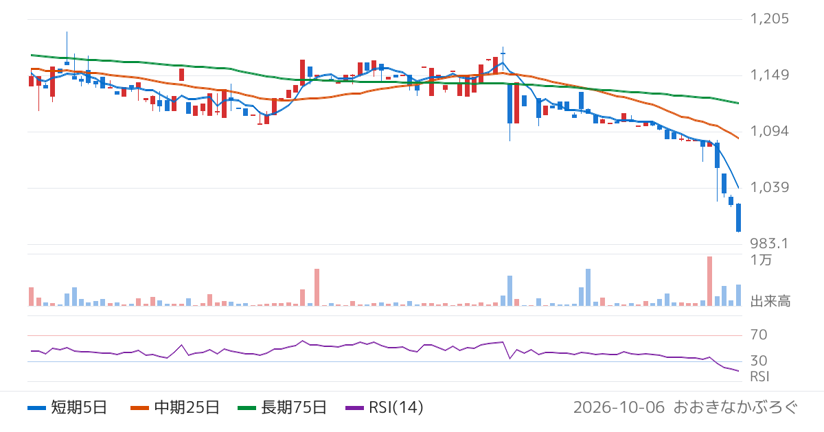 ラバブルマーケティンググループ（9254）の株価チャート