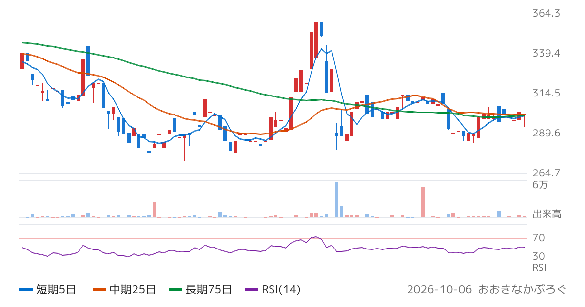ＣＳ−Ｃ（9258）の株価チャート