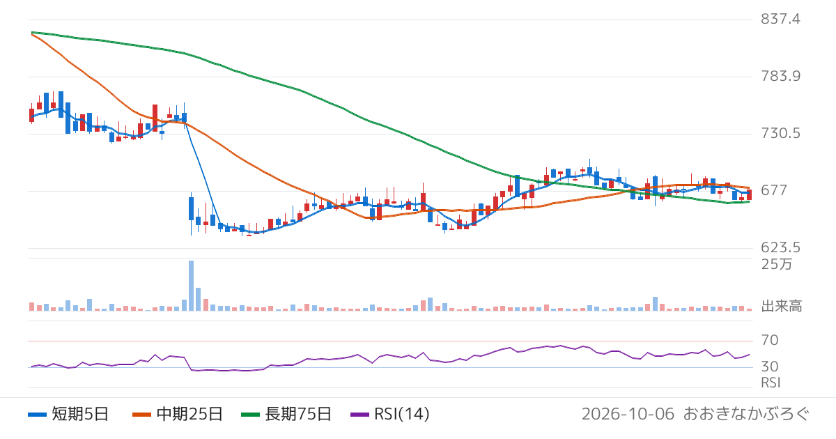 シルバーライフ（9262）の株価チャート