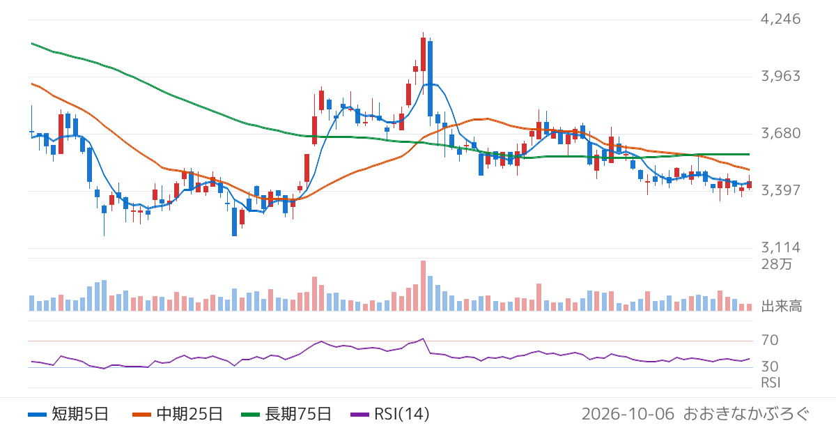 Ｇｅｎｋｙ　ＤｒｕｇＳｔｏｒｅｓ（9267）の株価チャート