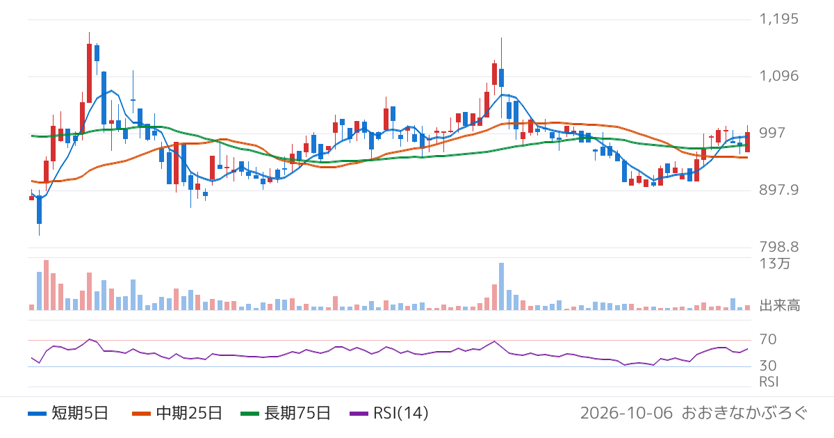 和心（9271）の株価チャート