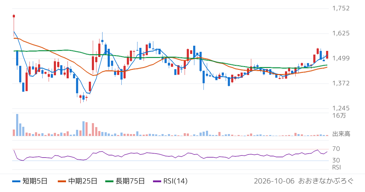 ブティックス（9272）の株価チャート