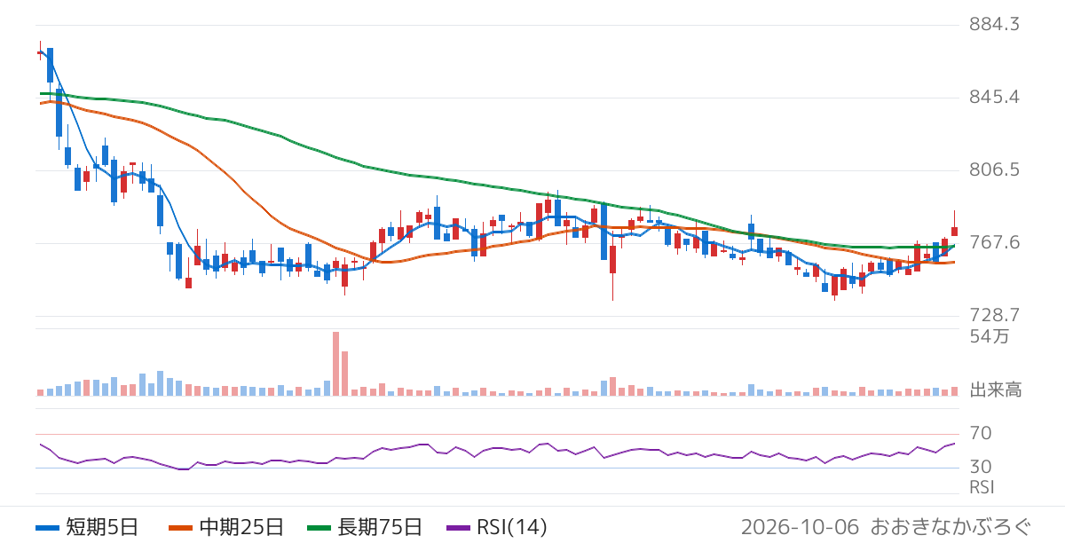 コーア商事ホールディングス（9273）の株価チャート