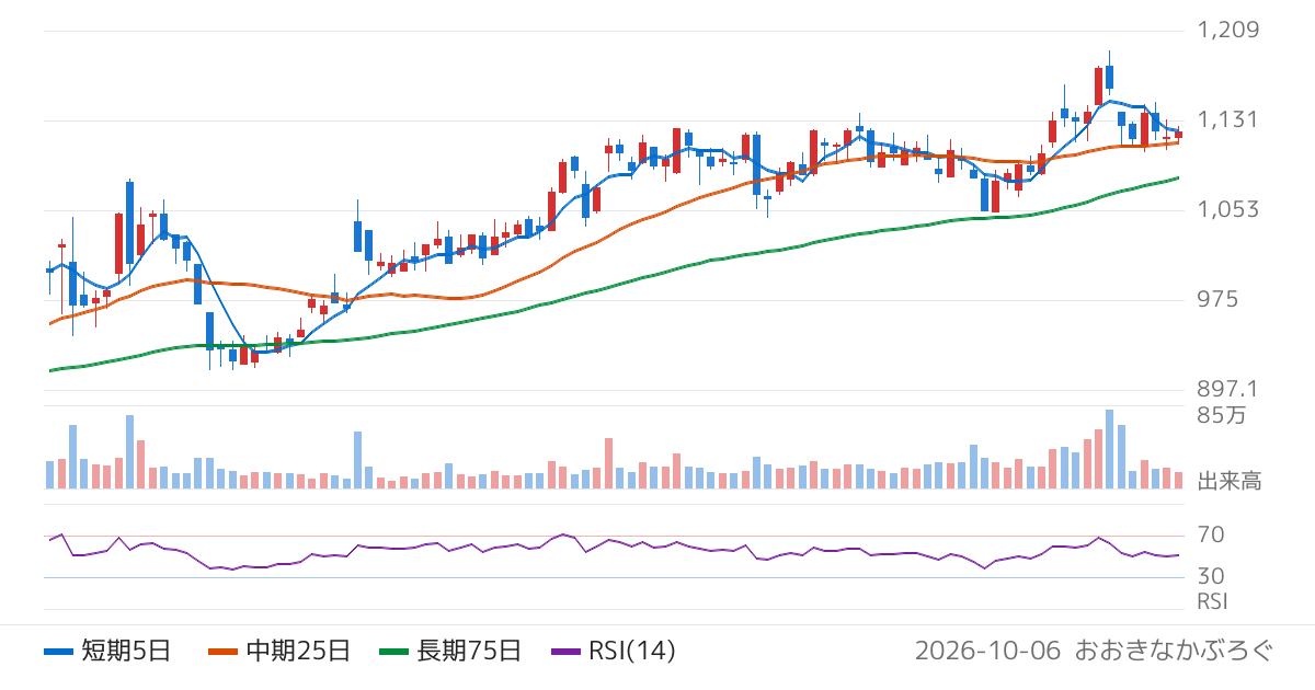 ＫＰＰグループホールディングス（9274）の株価チャート